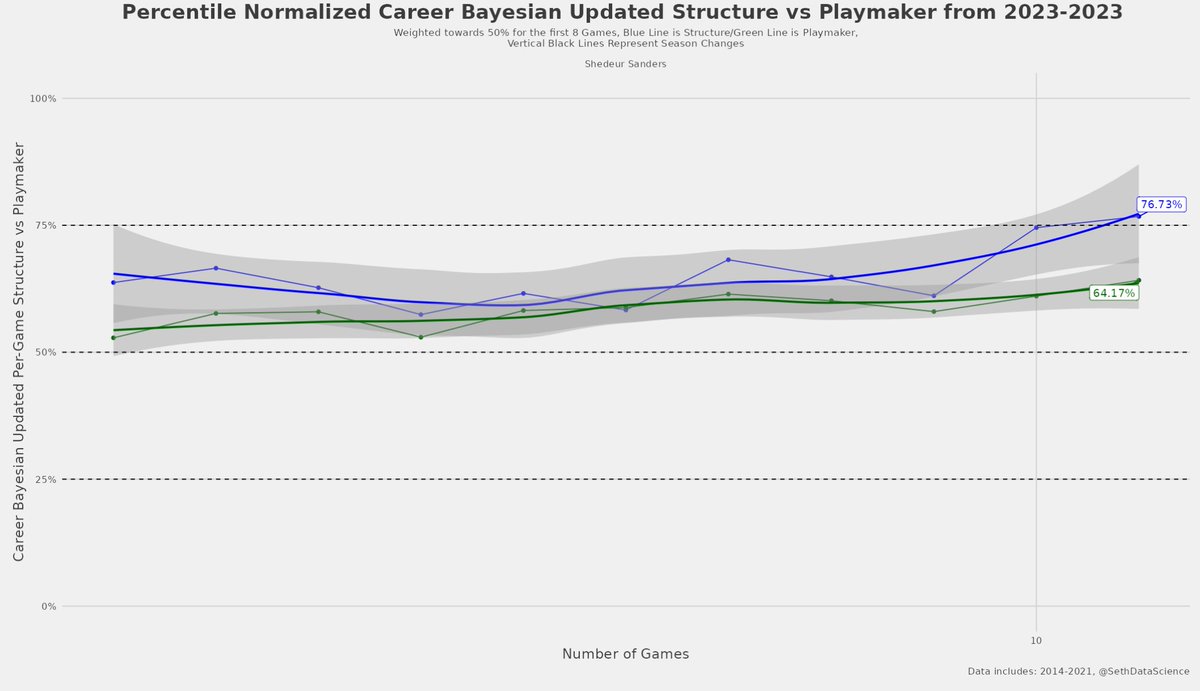 SethDataScience's tweet photo. After watching a handful of college games so far this weekend, I'm not convinced there are any high tier QB prospects in the 2025 draft class right now. 
Going into the season, the top guys from my model were Leonard - Upside
Beck/Sanders - Solid, not elite, in structure https://t.co/TUMwXZYGmK