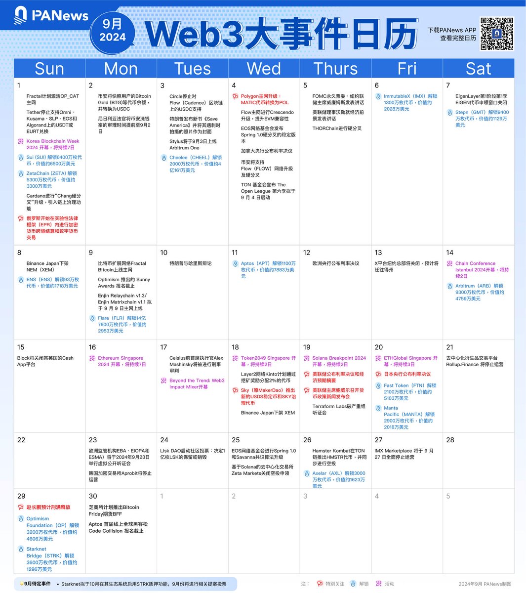 📅9月Web3大事件日历- 9月1日，俄罗斯开始在实验性法律框架内进行加密货币跨境结算- 9月4日，Polygon主网升级，MATIC代币转换为POL  - 9月18日，Token2049 开幕- 9月19日，美联储公布利率决议和经济预期摘要-