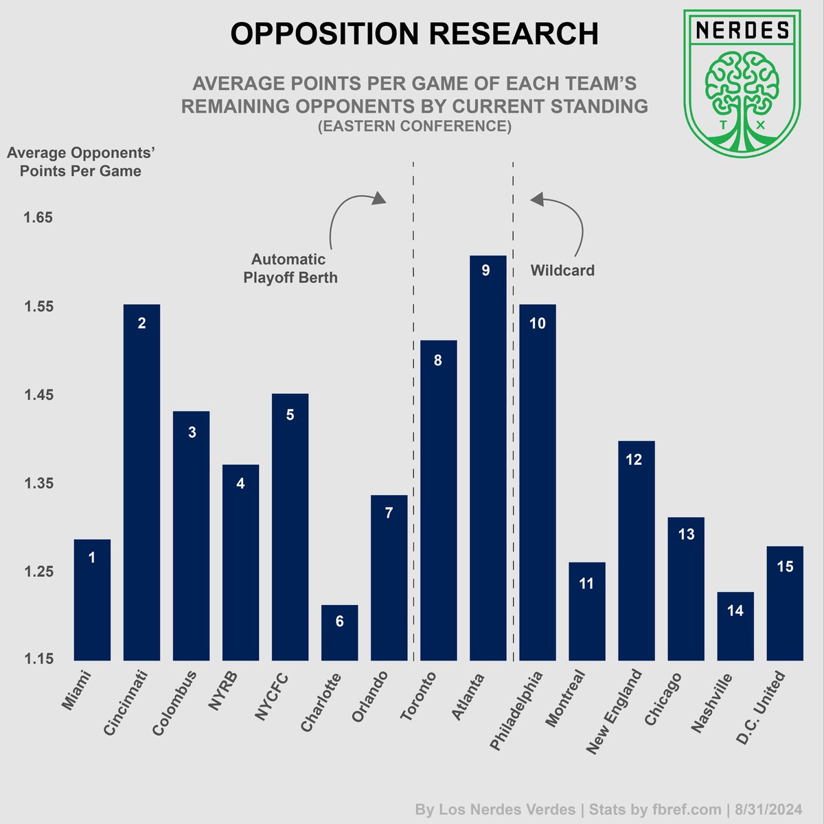 OPPOSITION RESEARCH

Average pts/g of each MLS team’s remaining matchups