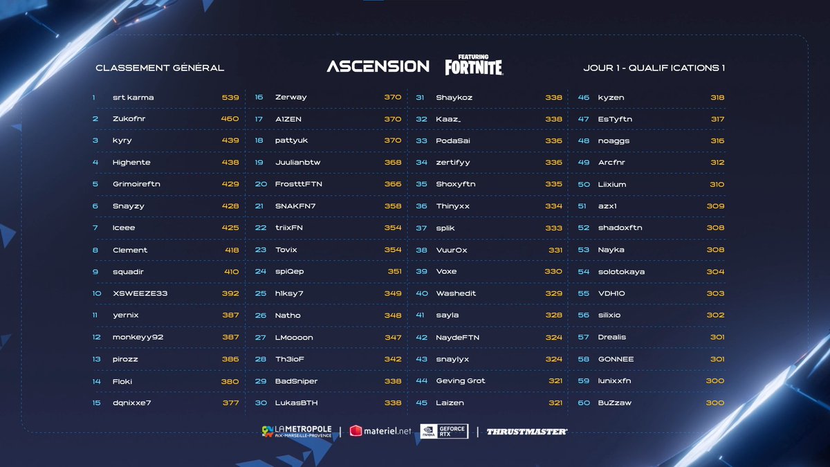 Top 5 <a href="/Ascension_tn/">Ascension | #AscensionTN</a> - qualifié pour la finale 🫡

<a href="/TeamBSK_/">BSK ESPORT</a> <a href="/CoachTyu/">BSK Tyu</a>