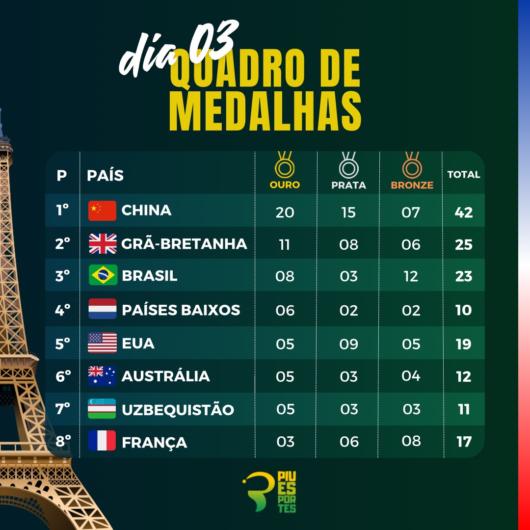 piuesportes's tweet photo. QUADRO DE MEDALHAS - DIA 03 🥇

O terceiro dia dos Jogos Paralímpicos de Paris terminou com o Brasil na terceira posição, somando 23 medalhas, sendo oito de ouro.

A China domina a competição com 42 medalhas, sendo 20 delas douradas, seguida da Grã-Bretanha. https://t.co/9Znhvw1WXO