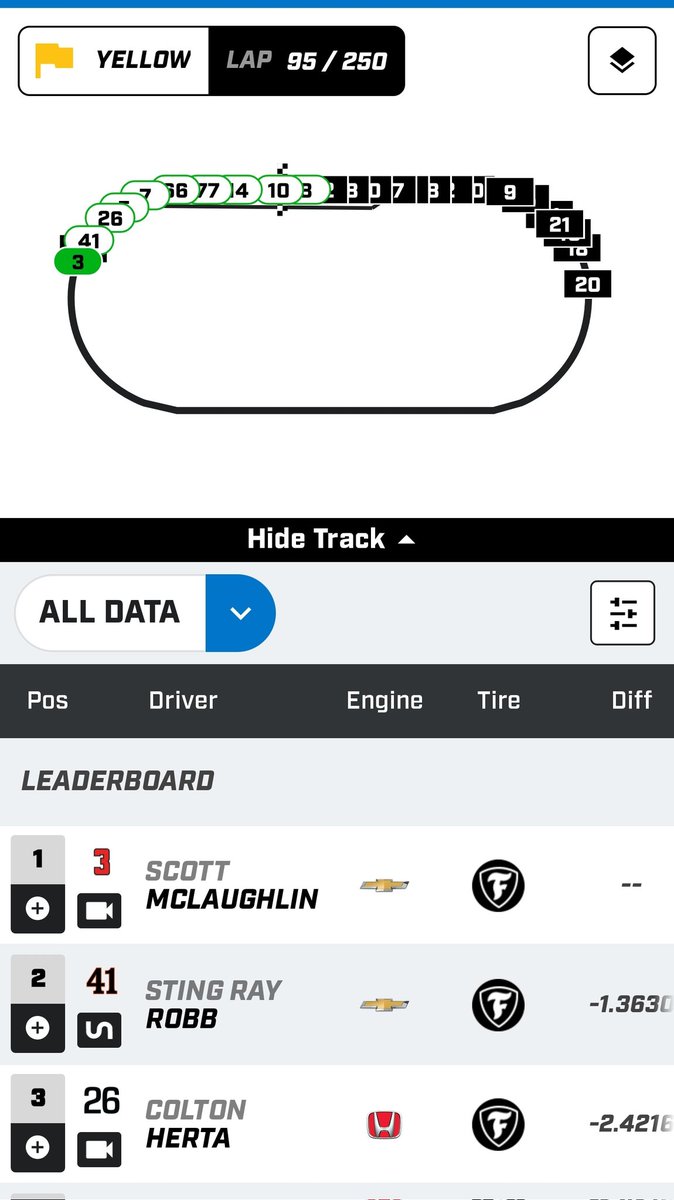 STING RAY ROBB IS P2
#indycar