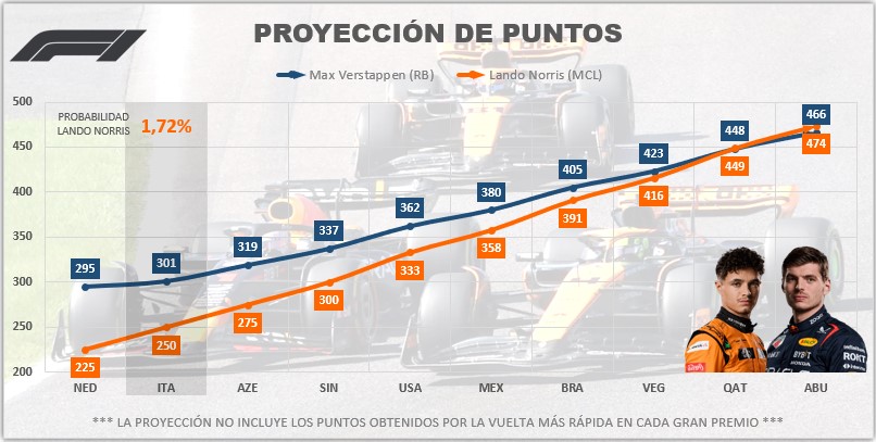 thechenleitner's tweet photo. #F1 #ItalianGP  Después de la clasificación en Monza, surge la hipótesis de que ambos pilotos terminen la carrera en las mismas posiciones. En este escenario, el piloto de McLaren, tendría una probabilidad mínima de lograr el campeonato.

@AlbertFabrega @cochitolopez https://t.co/oE6iKRTzWb