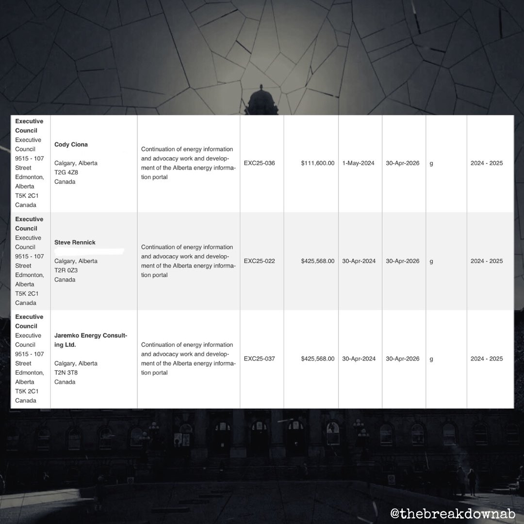 TheBreakdownAB's tweet image. Danielle Smith - "I'm closing down the war room everyone!"

Also Danielle Smith - "And by closing down, I mean moving them inside my office and dumping almost $1,000,000 a year of taxpayers money into salaries alone!"

#abpoli #ableg #cdnpoli