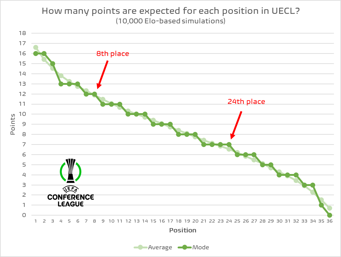 fmeetsdata's tweet photo. Expected standard for 8th place = 12 pts 

Expected standard for 24th place = 7 pts