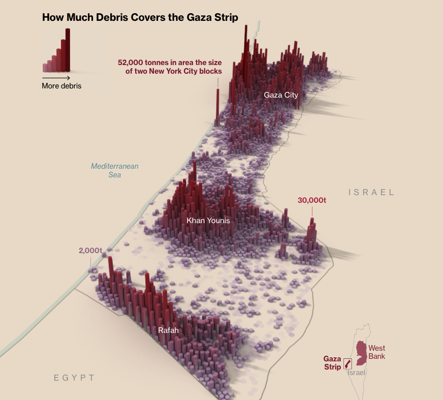 Jonathan_K_Cook's tweet photo. Bloomberg on the erasure of Gaza:

'Israeli air strikes have left more than 42 million tonnes of debris... enough rubble to fill a line of dump trucks stretching from New York to Singapore. Removing it all may take years and cost as much as $700m.

'The task will be complicated by unexploded bombs, dangerous contaminants and human remains under the rubble.'

More: https://t.co/FVLfJTA6AS