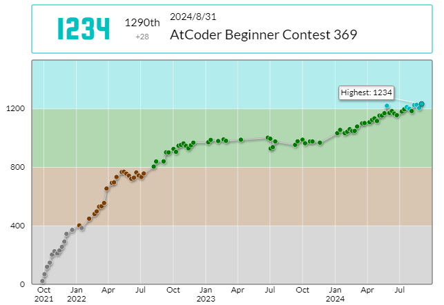 ayumu_togu's tweet photo. 等差数列回に等差数列レートになった

kmmtkmさんのAtCoder Beginner Contest 369での成績：1290位
パフォーマンス：1461相当
レーティング：1206→1234 (+28) :)
Highestを更新しました！
#AtCoder #ABC369 https://t.co/gnVaCq7p8N https://t.co/w2H9QCPp7G