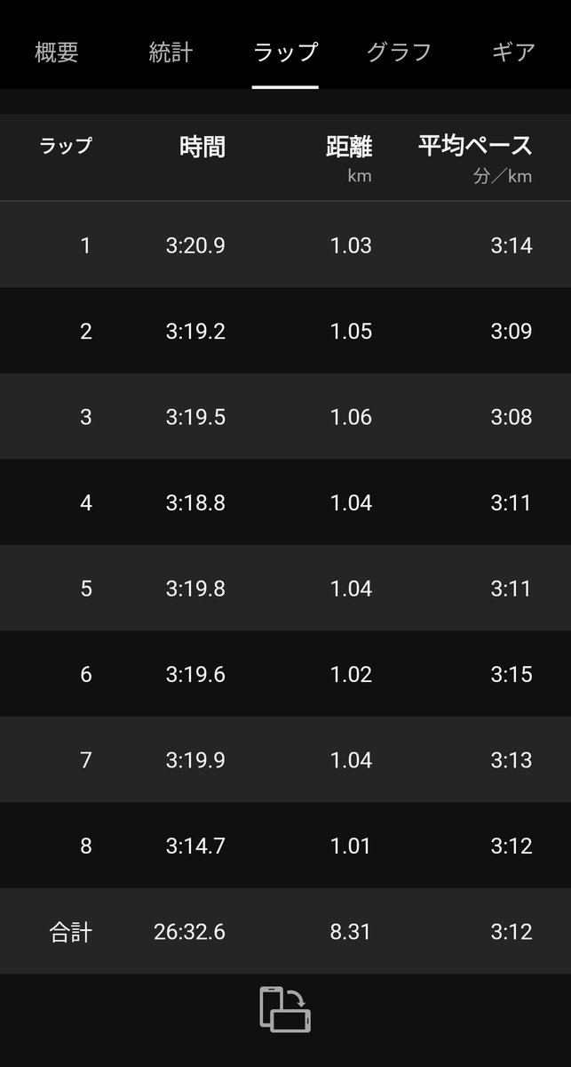 23304Shimo's tweet image. 9/1 8000mPR ※3:20/km
👟adiospro3
→26:32 Ave3:19.0/km
台風の影響も時折土砂降りになる程度で、問題なく実施できた😊🙏
今日は1000m分割で参加の仲間の引っ張りも兼ねてペース走。終始余裕を持って走れた👍9月はペース走を量産し(願望)10月以降のレースに備えていきたい！🔥
#SERC