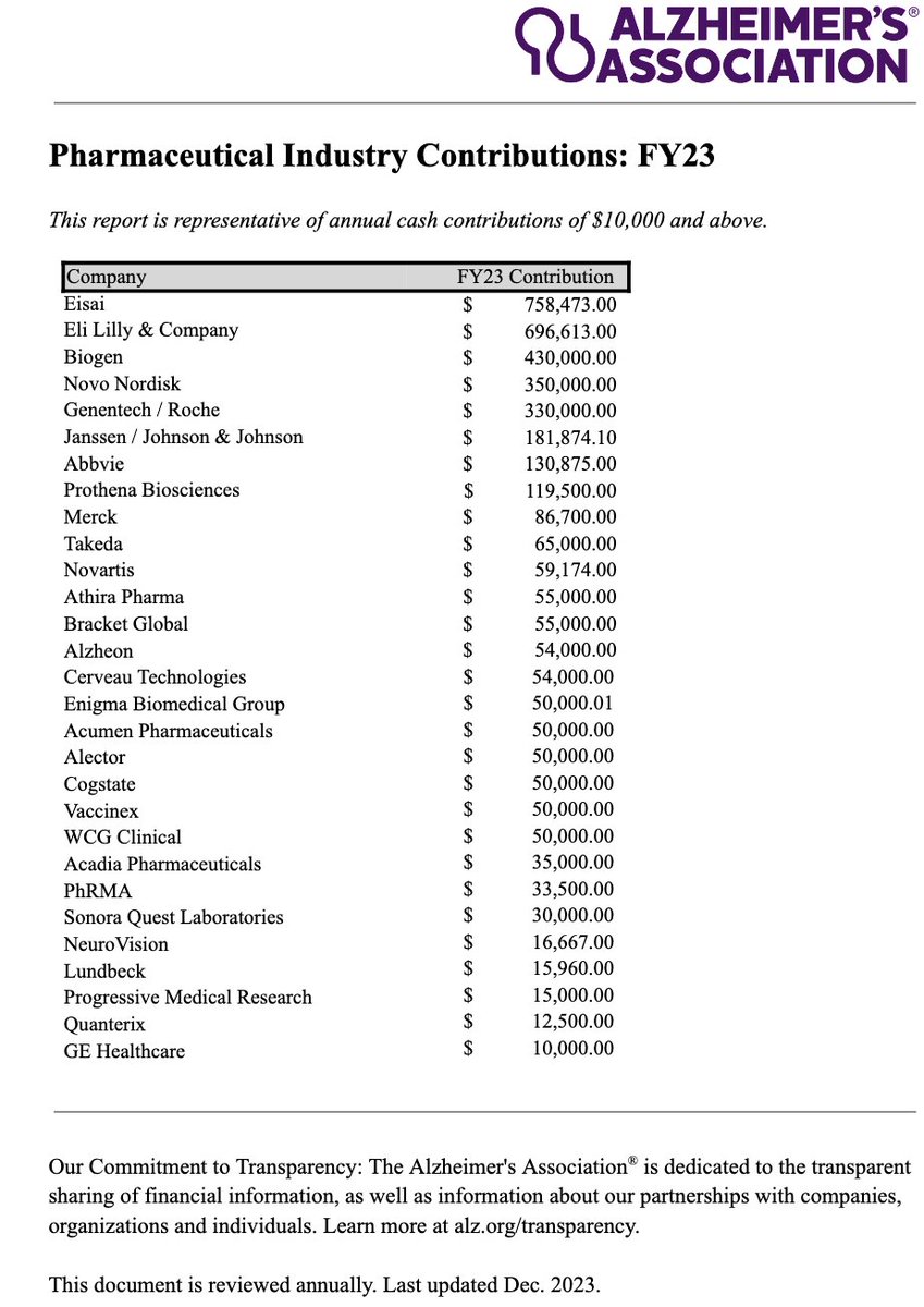 Dr. Nancy Olivieri (@drnancyolivieri) on Twitter photo When you read about the next drug for #Alzheimers that is 'recommended' by this 'patient association' simply refer to this handy one-pager!
alz.org/media/Document…
🙏<a href="/carlheneghan/">Carl Heneghan</a> Tom Jefferson
#transparency #astroturf #AdvocacyInc
<a href="/haronba/">Sharon Batt</a> <a href="/ColleenFuller/">Colleen Fuller</a> <a href="/furlinil/">Linda Furlini</a> When you read about the next drug for #Alzheimers that is 'recommended' by this 'patient association' simply refer to this handy one-pager!
alz.org/media/Document…
🙏<a href="/carlheneghan/">Carl Heneghan</a> Tom Jefferson
#transparency #astroturf #AdvocacyInc
<a href="/haronba/">Sharon Batt</a> <a href="/ColleenFuller/">Colleen Fuller</a> <a href="/furlinil/">Linda Furlini</a>