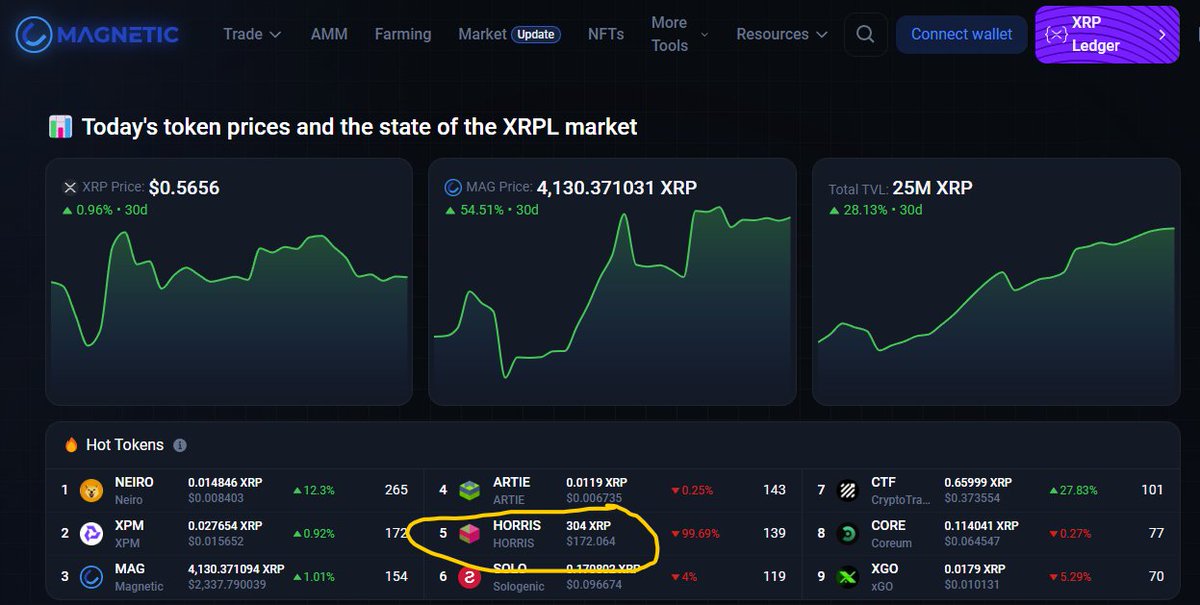 KomalaXRPL's tweet photo. #5 on #XRPL's HOT TOKENS list https://t.co/mXqztB63We