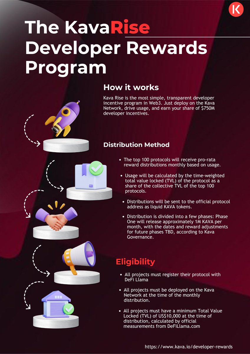 dcitadel567's tweet photo. Kava also offers the #KavaRise Developer Incentive Program, rewarding developers based on protocol usage and TVL for deploying and driving activity on the @KAVA_CHAIN network. A transparent way to earn while building! https://t.co/X9JpnKvwhe