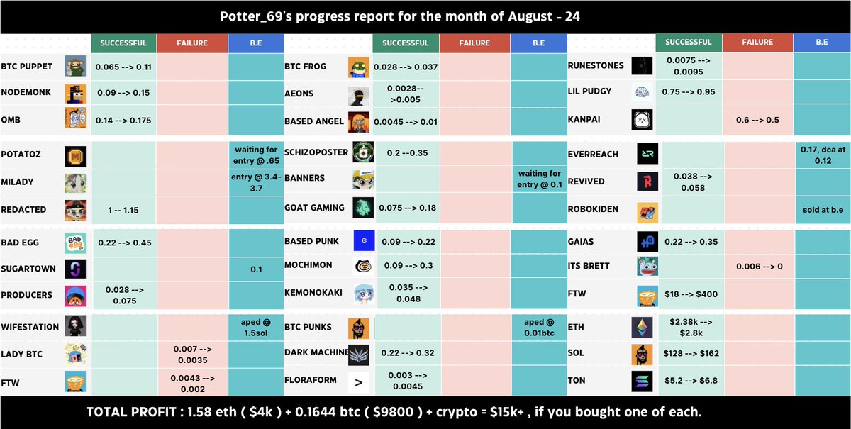 Progress report for August and NFT giveaway!! 

I have  created monthly reports each month from march 2023 , couldn't upload the past few months ( will be sharing the missing months too )

to make up for this, we are Giving away 1x <a href="/Houseofcards_io/">House of Cards</a> NFT ( fp : 0.16eth ) under this