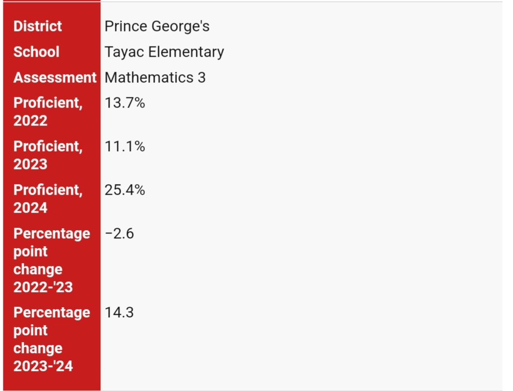 I am super proud of the Grade 3 Team <a href="/TayacES/">Tayac ES</a>. I had the pleasure of supporting them as their Numeracy Coach last school year and because they worked together as a team and put in the work, it yielded positive results! Congratulations <a href="/wright2educate/">Dr. Latonya Wright</a>!!