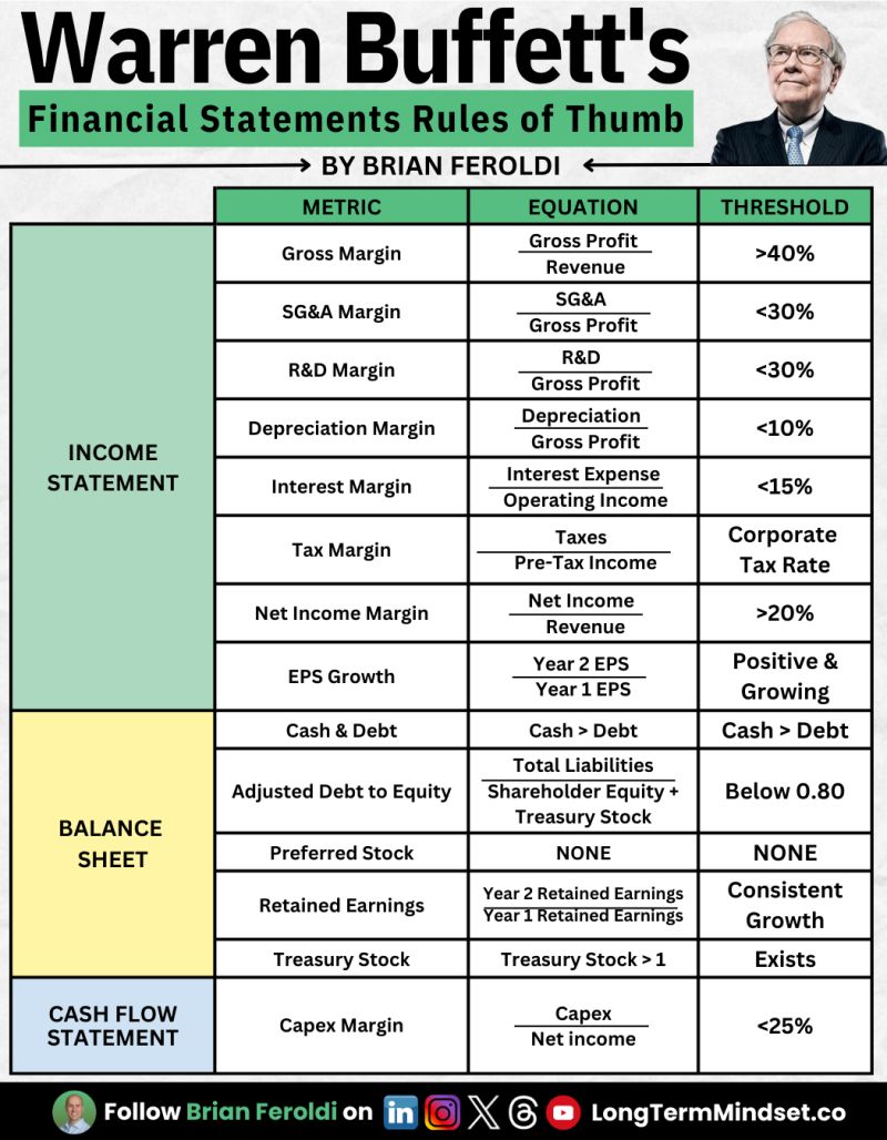 Warren Buffett’s Financial Statement 'Rules of Thumb':