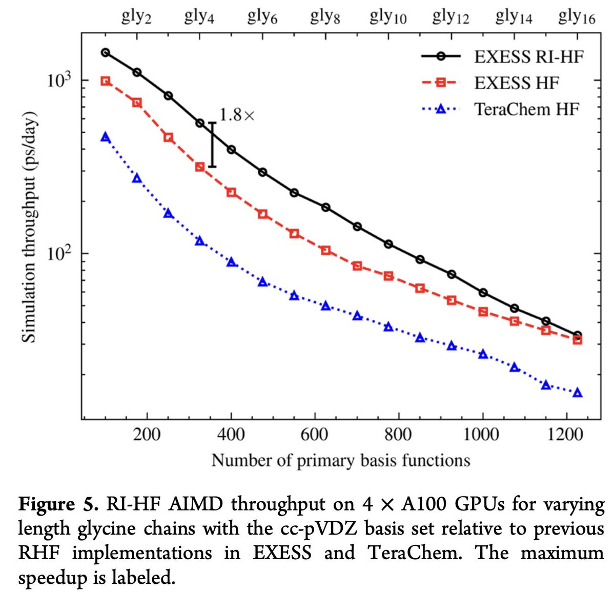 Sharing our latest paper, "Multi-GPU RI-HF Energies and Analytic Gradients─Toward High-Throughput Ab Initio Molecular Dynamics", now published in JCTC! 
We introduce an optimized multi-GPU algorithm for high-throughput RI-Hartree-Fock energy, analytical gradients, and NVE AIMD