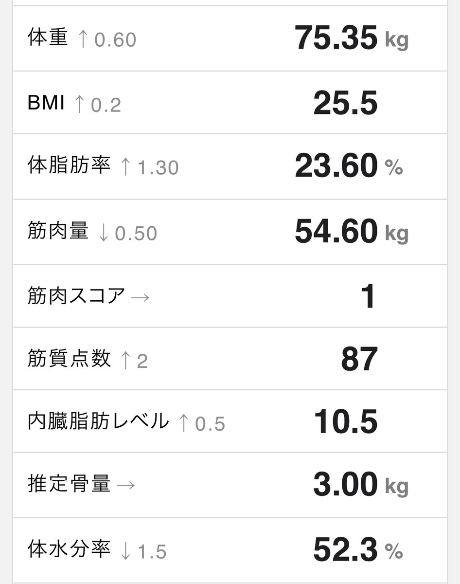 ランニングでもウォーキングでもいいので1日5km動くことを日課にしてみます🏃‍♂️🚶✨
#ダイエット