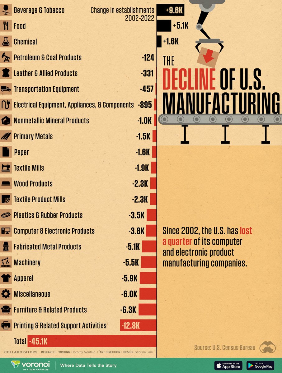 Visualizing the Decline of U.S. Manufacturing, by Sector (2002-2022)