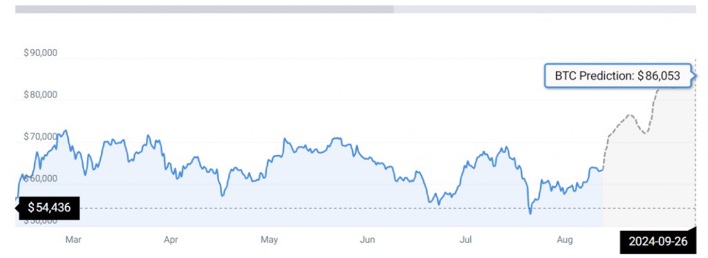 According to CoinCodex, Bitcoin may surge to as high as $86K by September 2024.