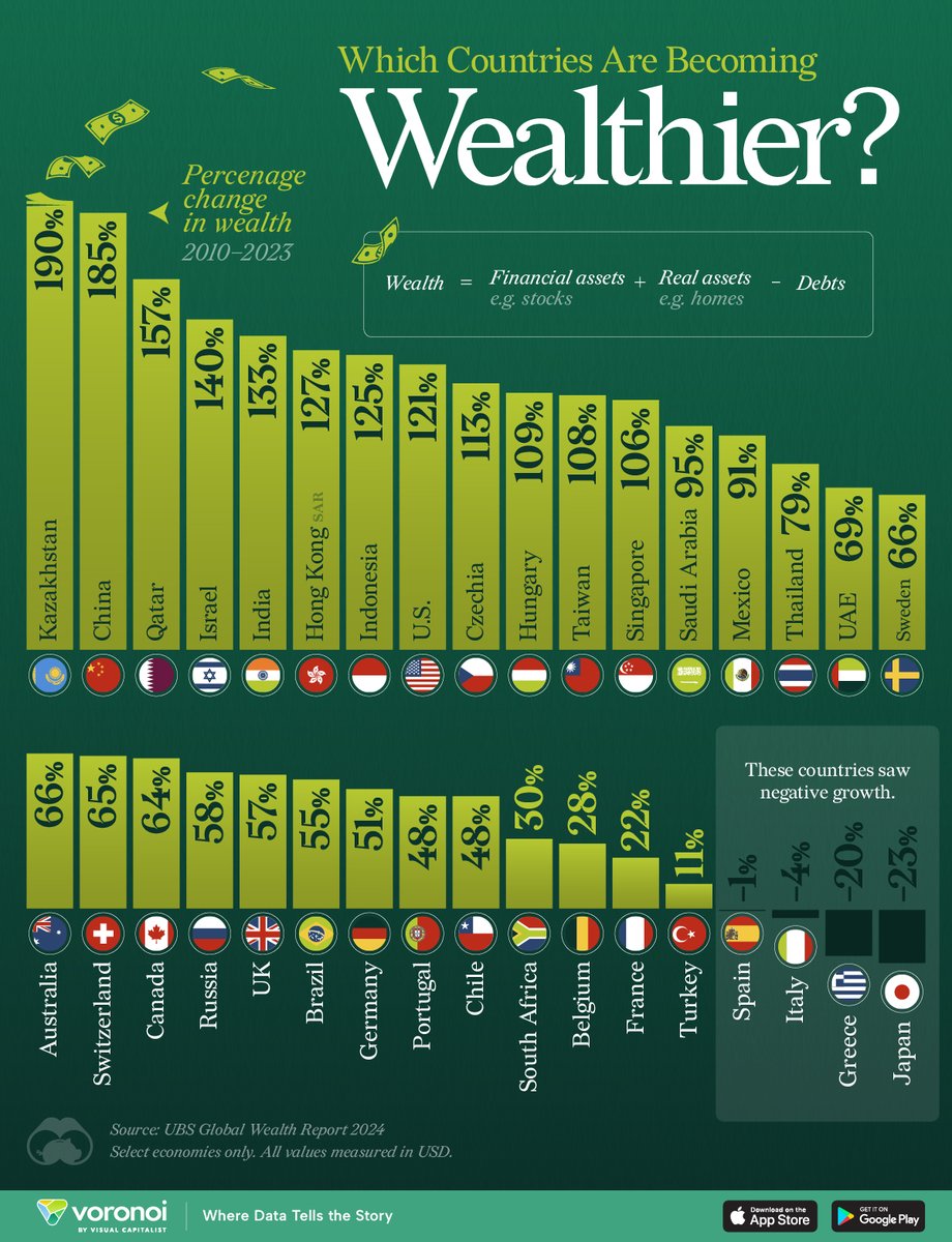 Ranked: Which Countries Gained the Most Wealth Since 2010?