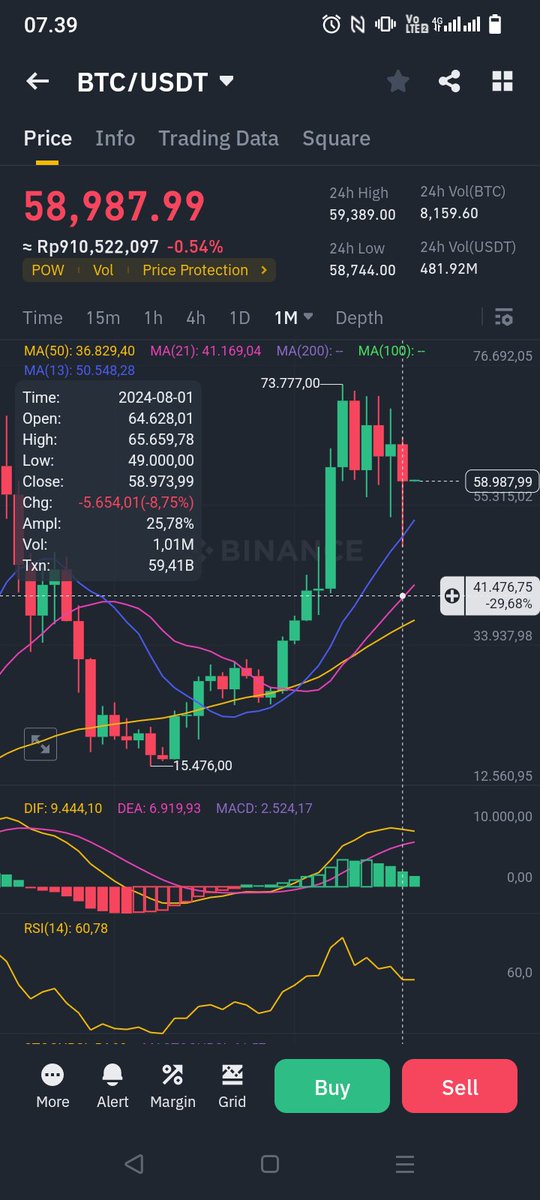 Monthly #Bitcoin di Bulan Agustus di tutup dengan -8.75%
Sama seperti di 2023, Agustus tutup dengan -11%

Apakah September 2024 akan repeat seperti 2023 🤔👀

😁