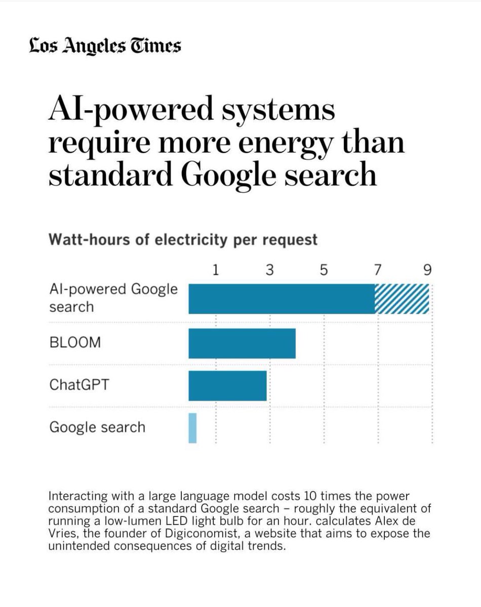 AWorkersIgnited's tweet photo. From @latimes “Interacting with a large language model costs 10 times the power consumption of a standard Google search - roughly the equivalent of running a low-lumen LED light bulb for an hour.“ https://t.co/kJVLxxdy1V