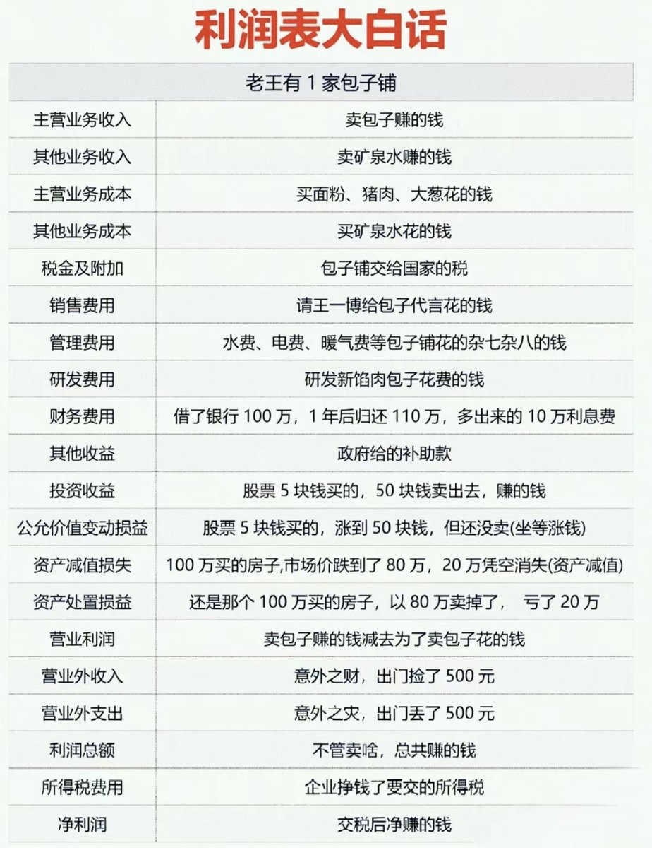Cryptoeth10w's tweet photo. 利润表大白话，这下终于弄明白了 https://t.co/91Puudp0Zq