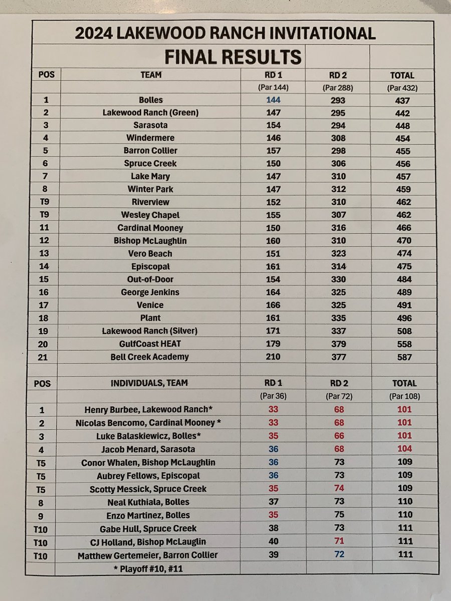 CoachBaconGolf's tweet photo. https://t.co/56yRWCbexP