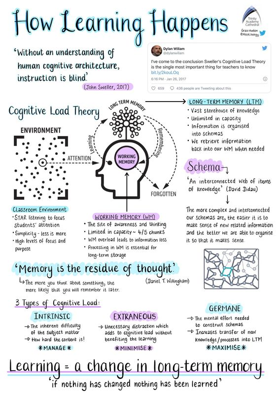 Learning Happens