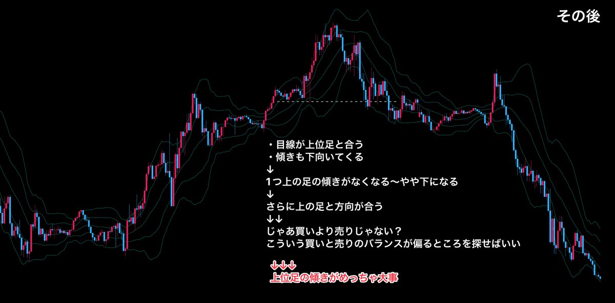 BassistFX_Kou's tweet photo. これ分からないと一生負けるよ

ダウ理論の押し安値、戻り高値から判断する
・上位足の目線を守ること
・下位足の目線が反対になること
↓
上位足と下位足で目線が曖昧になってくると方向感がよくわからなくなってレンジになる
↓
これが押し目、戻り目になる

さらに傾きも併せて考えて。 https://t.co/gPqCSR6ilK