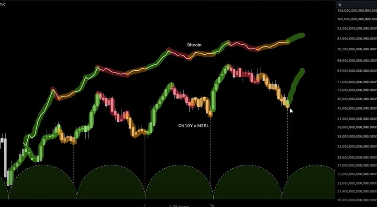 aexxberg's tweet photo. BTC correlation to China CHY Yen M2 Liquidity https://t.co/M15dMEL2Tp