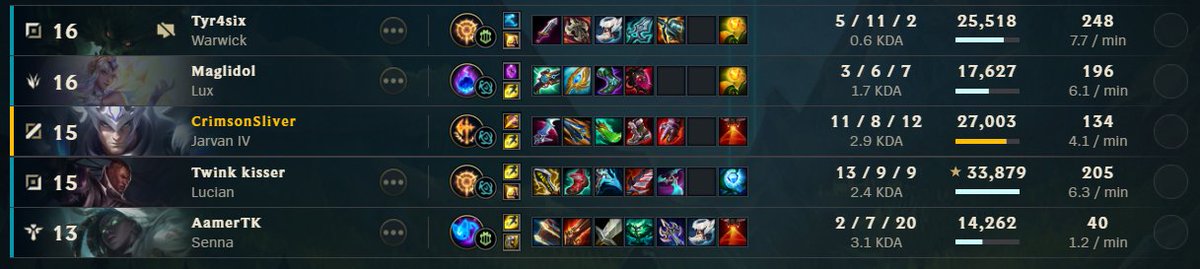 Sliverlive's tweet photo. hey @RiotSupportDACH, guckt euch einmal bitte den WW an, der meinte er inted das game bzw geht afk farmen und meine sogar noch im chat dass er das öfter macht und nie bestraft wird...
sowas geht gar nicht, vorallem weil das game super gut zu spielen war.
danke für eure arbeit ^^ https://t.co/HVaGUdKTDw