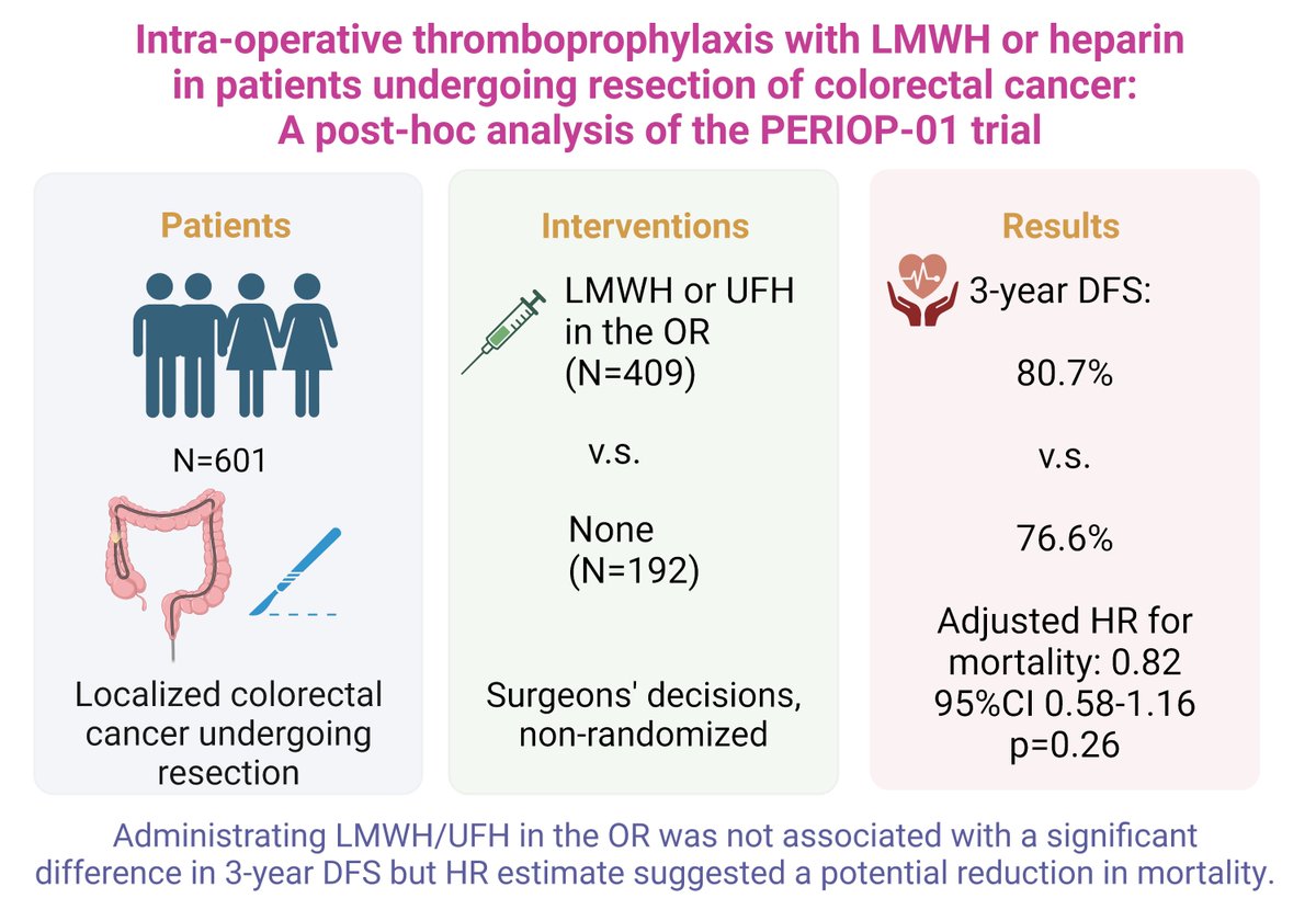 Tzu-Fei Wang (@tzufeiwang) on Twitter photo One dose of LMWH or UFH in the OR may be associated with a non-significant improved DFS at 3 years, shown in the new post-hoc analysis of PERI-OP 01 trial authors.elsevier.com/c/1jgDr_17tKVJ… <a href="/MarcCarrier1/">Marc Carrier</a> <a href="/OttMethodsCentr/">Ottawa Methods Centre</a> One dose of LMWH or UFH in the OR may be associated with a non-significant improved DFS at 3 years, shown in the new post-hoc analysis of PERI-OP 01 trial authors.elsevier.com/c/1jgDr_17tKVJ… <a href="/MarcCarrier1/">Marc Carrier</a> <a href="/OttMethodsCentr/">Ottawa Methods Centre</a>