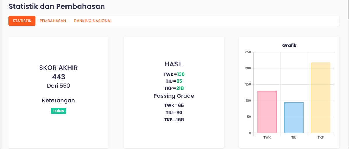 Habis ngerjain TO ini dan yup masih kurang bgt apalagi di TIU :( , btw yg ini juga ada statistik dan pembahasannya dan menurutku soal-soalnya lebih mirip dengan soal cpns asli.
Event TO gratisnya berakhir hari ini
akses.sahabatcpns.com/session/signup…