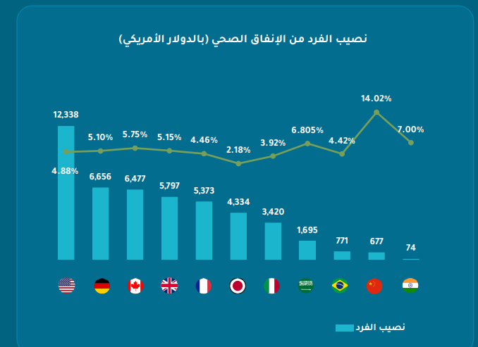 AZK_SA's tweet photo. 💊  قطاع الصيدلة في السعودية

قطاع غامض و سوق محتكر و لاعبين قليلين.

- خدمة "وصفتي" صرفت 109 مليون وصفة طبية عن طريق 5,053 صيدلية.

- يوجد 10,189 صيدلية بالسعودية.

تقرير جميل من صكوك المالية @Sukuk_SA عن قطاع الصيدلة.

🔗 رابط التقرير:
https://t.co/KV1MK8LMOA https://t.co/9nVN9BnRoP