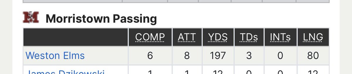 Morristown baseball’s very own Weston Elms led <a href="/MotownNation/">Morristown Colonials Football</a> passing game on their way to the opening day dub! The future is now! #DoYourJob