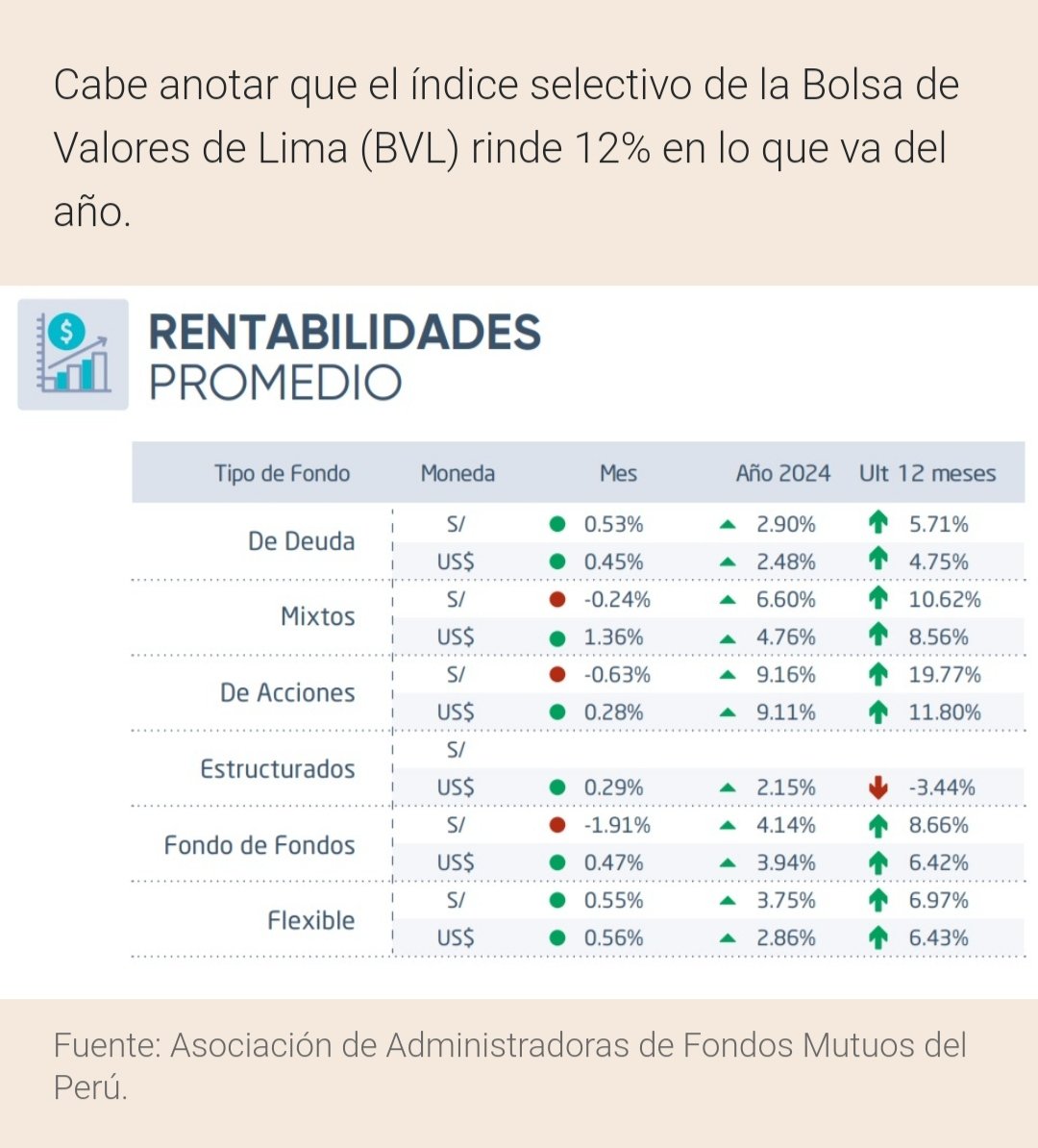 RaulYauri's tweet photo. Lo que ha generado mayor atractivo en los fondos mutuos, haciendo que se experimente una migración de los depósitos a plazo fijo.
Un segundo factor se debe a la percepción del mayor riesgo que se presentan en la entidades financieras más pequeñas (cajas, cooperativas). https://t.co/XWlt6rX7Rv