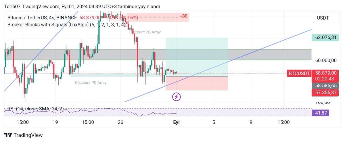 BTC de long denemem olacak.

#btc
#eth
#Bitcoin