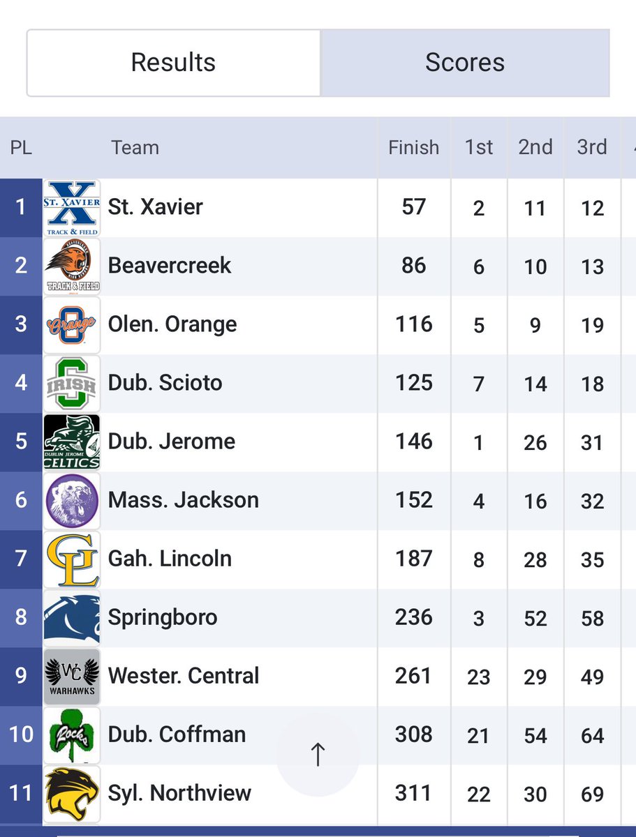 creekxc's tweet photo. CREEK XC varsity men take 2nd 🥈 place at Hot Summer Bash . Men were led by Jackson Davis 6th , Dallin P 10th and Aiden Allen 13th. #run4gold 🥇 #CREEKPR1DE 🧡🖤 https://t.co/yxhtNbuECk