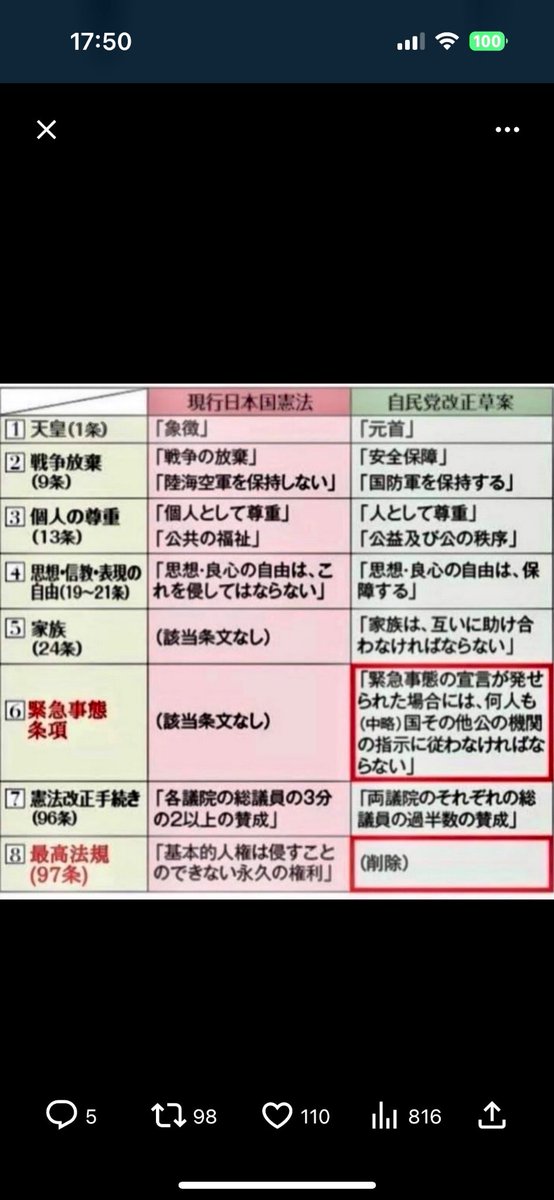 jagmtm185's tweet photo. 緊急事態条項は緊急政令と名前を変えて分かりにくくしてます
戦争反対、憲法改正反対

https://t.co/kkqNgdgy8Q https://t.co/3lIMo9kMe6