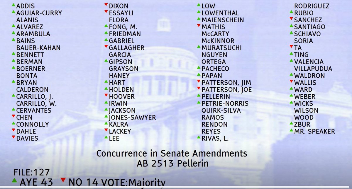 JennEngstrom's tweet photo. Woohoo! #AB2513 to require warning labels on gas stoves is now headed to the Governor's desk! Thank you @AsmGailPellerin for your leadership and commitment to making sure CA families know about gas stove pollution and can make educated choices for their homes @CALPIRG https://t.co/JYsa8v36WB