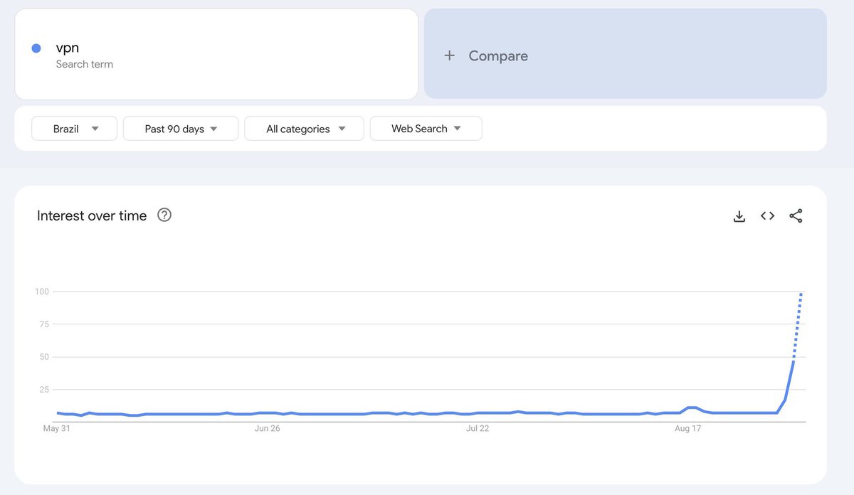 Mai_ASUR's tweet photo. 🇧🇷SEARCHES FOR VPN IN BRAZIL SKYROCKET

Since August 30, searches on Google for the term VPN in Brazil have exploded, coinciding with the country’s ban of X.

VPNs allow users to access services outside their own country by making their location appear to be in another country.

Source: Google