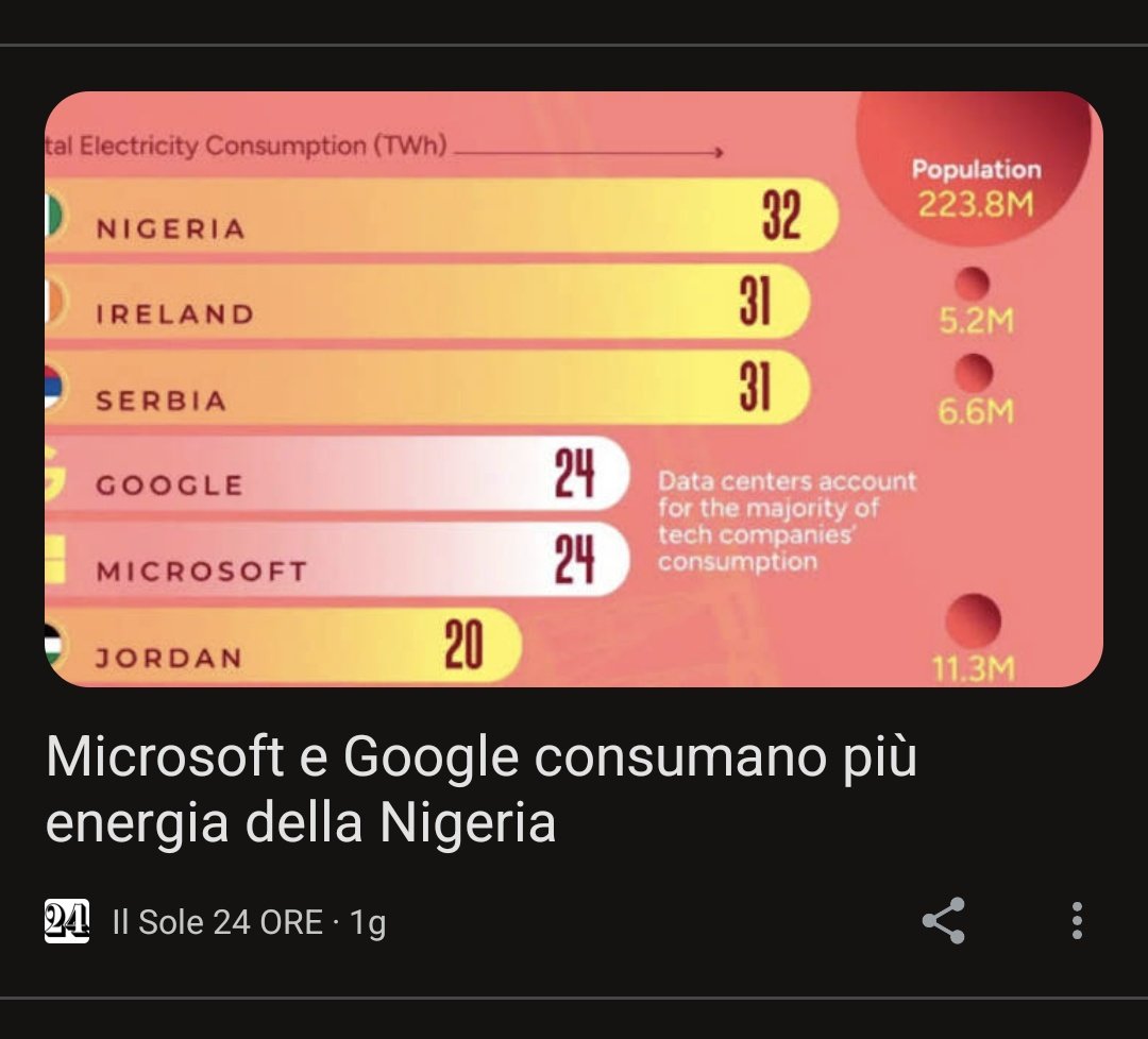 L'IA ha fatto anche cose buone. Almeno adesso non la menano a #Bitcoin per ste stronzate 😆