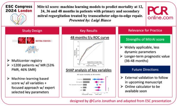 PCRonline 🫀 (@pcronline) on Twitter photo Live from the #ESCCongress in London 🇬🇧
MitrAI score: machine learning models to predict mortality at 12, 24, 36 and 48 months in patients with primary and secondary MR treated by #TEER
Read this analysis ✍️ by <a href="/CurioJonathan/">Jonathan Curio</a>
pcronline.com/News/Whats-new…
#TMVR #AI Live from the #ESCCongress in London 🇬🇧
MitrAI score: machine learning models to predict mortality at 12, 24, 36 and 48 months in patients with primary and secondary MR treated by #TEER
Read this analysis ✍️ by <a href="/CurioJonathan/">Jonathan Curio</a>
pcronline.com/News/Whats-new…
#TMVR #AI