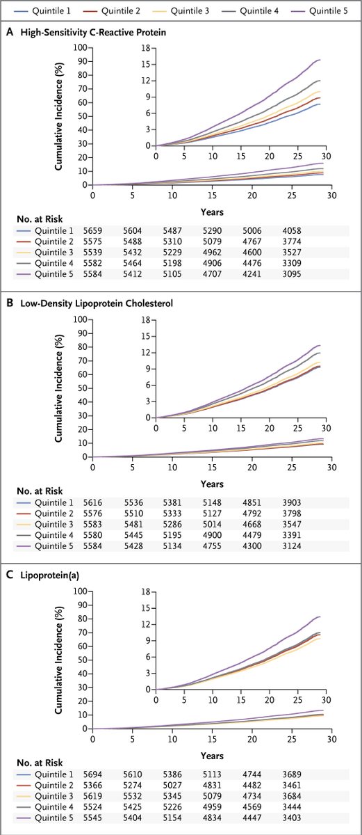 NEJM's tweet photo. Original Article: Inflammation, Cholesterol, Lipoprotein(a), and 30-Year Cardiovascular Outcomes in Women https://t.co/SJvckaaab7 

Editorial: Prevention of Cardiovascular Disease — Don’t Stop Thinking about Tomorrow https://t.co/k0DeI6Y9PI 

#ESCardio | @escardio https://t.co/eXTl1cXofH