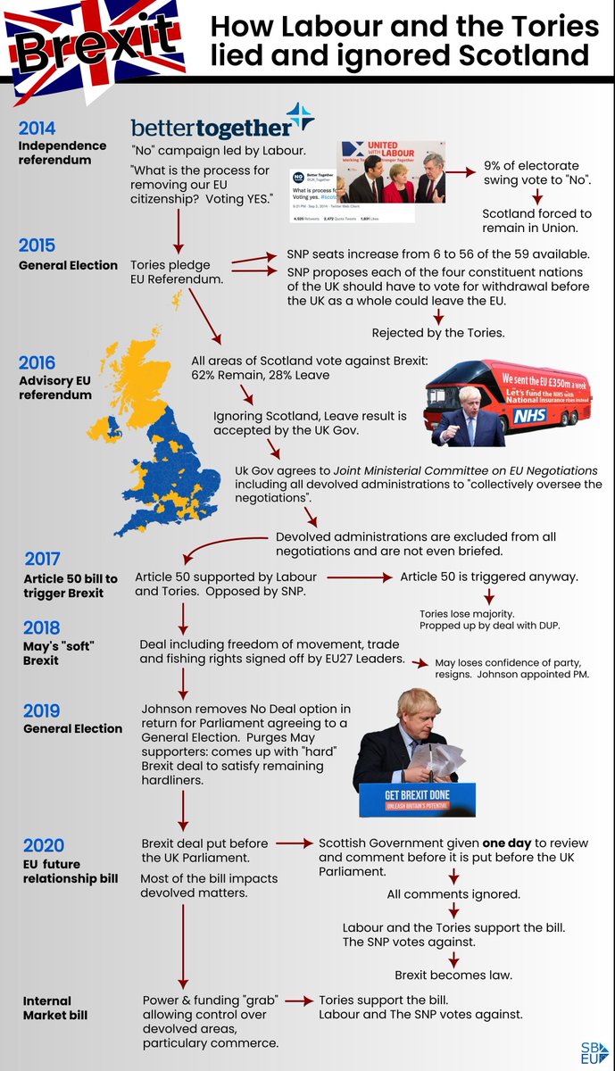 The Tories and now Labour continue to force a hard Brexit on Scotland.  It's been a long history of lies and being ignored. We need independence to fix it, recover our trade links and freedom of movement - and get back in the centre of Europe.

#YesScots | #RejoinEU