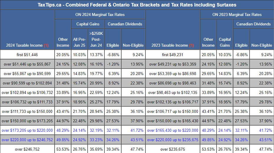 If this guy is paying a 40% tax rate, he's making over 100k a year. How are you not able to make ends meet living in Sault St Marie? You're paying less in federal income taxes than you were under Harper.

Blaming your financial illiteracy on PM Trudeau is weird.