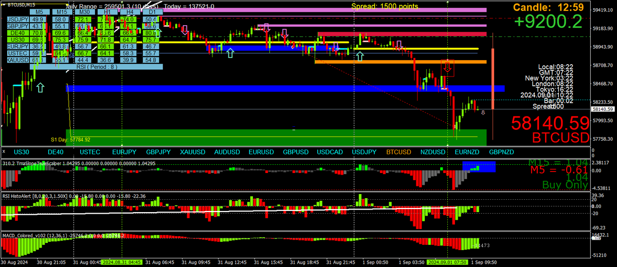 BestForexMethod's tweet image. If you do 1000s and 1000s of hours screentime you will learn how to scalp

#LookLeft
