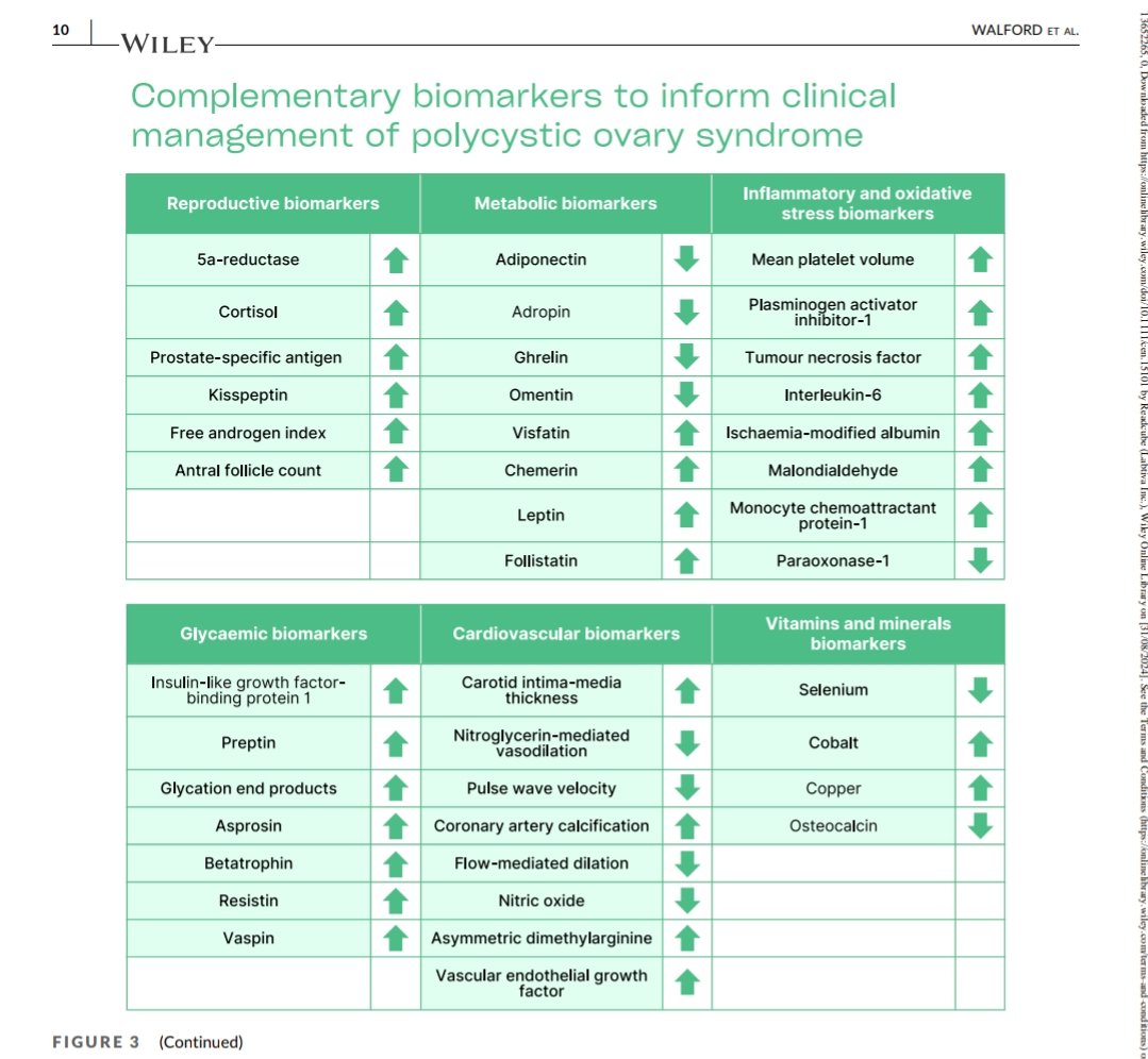 📌 Core and complementary #biomarkers to aid the diagnosis and management of #Polycystic_Ovarian_Syndrome.

👉 Ref. 🆓 🖇️ t.ly/1NlCf 

#PCOS #EndoTwitter #MedTwitter
#WomensHealth