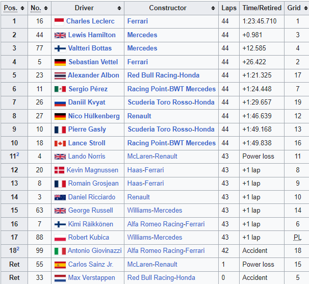 MsportXtra's tweet photo. #F1 #OnThisDay, September 1st 2019, polesitter @Charles_Leclerc took his @ScuderiaFerrari to victory as he won the #BelgianGP ahead of both @MercedesAMGF1 drivers @LewisHamilton and @ValtteriBottas . https://t.co/VLuO7qO63C #MsportXtra #SpecialEngine #ItsBwoken #Hubert @UnracedF1 https://t.co/zLBws2DBDm