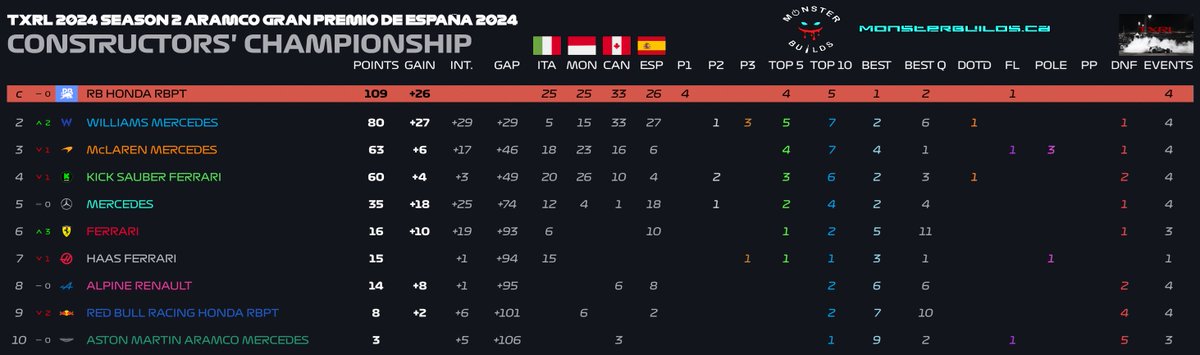 Dohness's tweet photo. After 4 rounds here's how the constructors stack up in #TXRacing
#RacingBulls extend the lead to 29, #Williams jump two to 2nd, #McLaren drops one to 3rd and #Sauber drops one to 4th
Up next, round 5 at Austria next Saturday presented by @MonsterBuilds_ #BuildYourMonster https://t.co/RKPtmQ5NKF